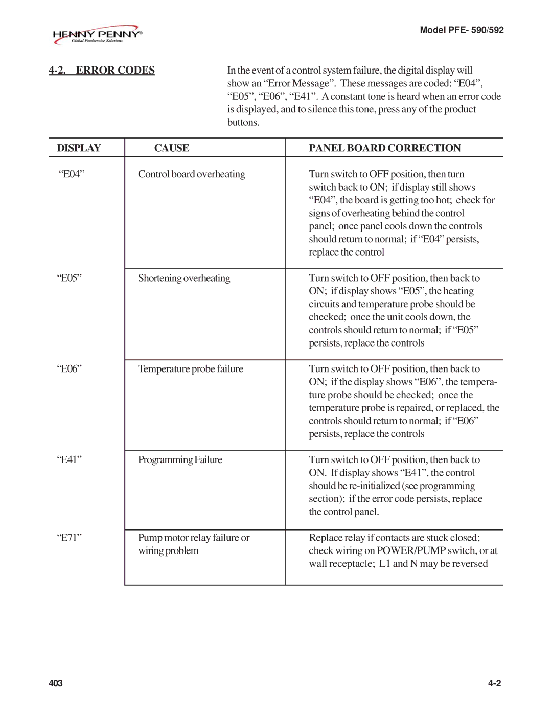 Henny Penny PFE-590, PFE-592 manual Error Codes, Display Cause Panel Board Correction 