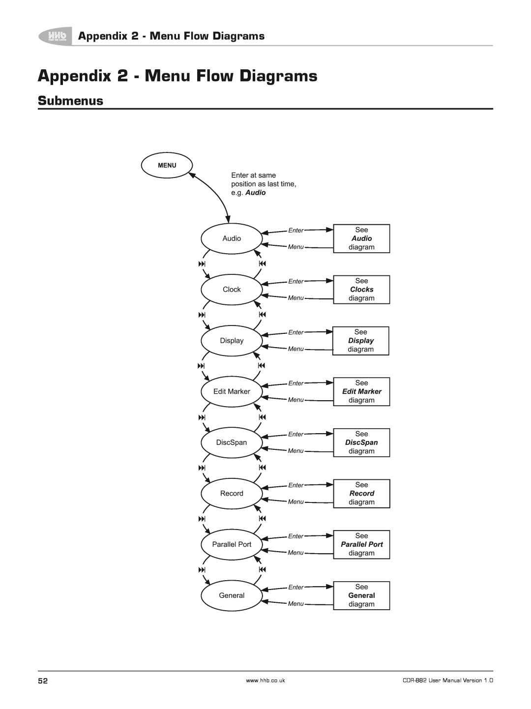 HHB comm CDR-882 user manual Appendix 2 - Menu Flow Diagrams, Submenus 