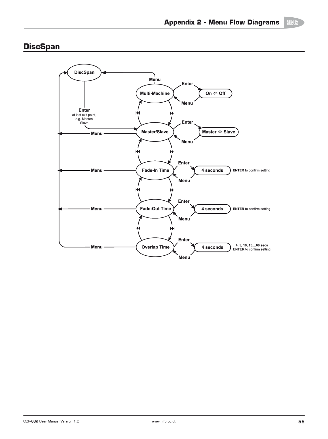 HHB comm CDR-882 user manual DiscSpan, Appendix 2 - Menu Flow Diagrams 
