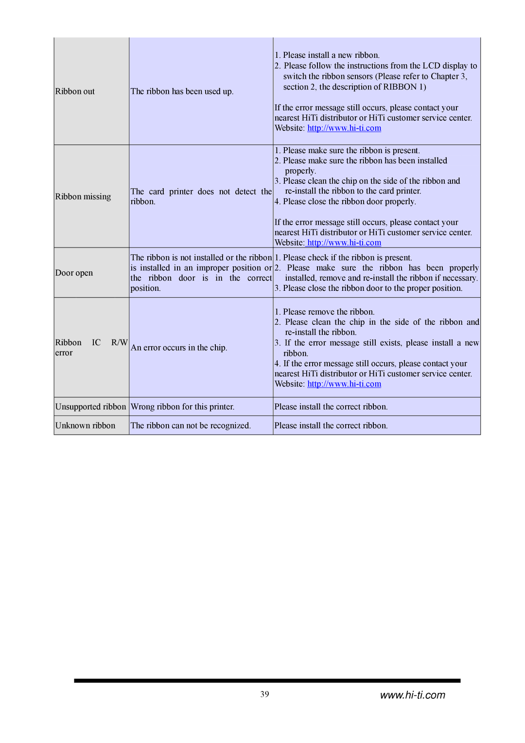 Hi-Touch Imaging Technologies CS-310, CS-320 manual Please install a new ribbon 