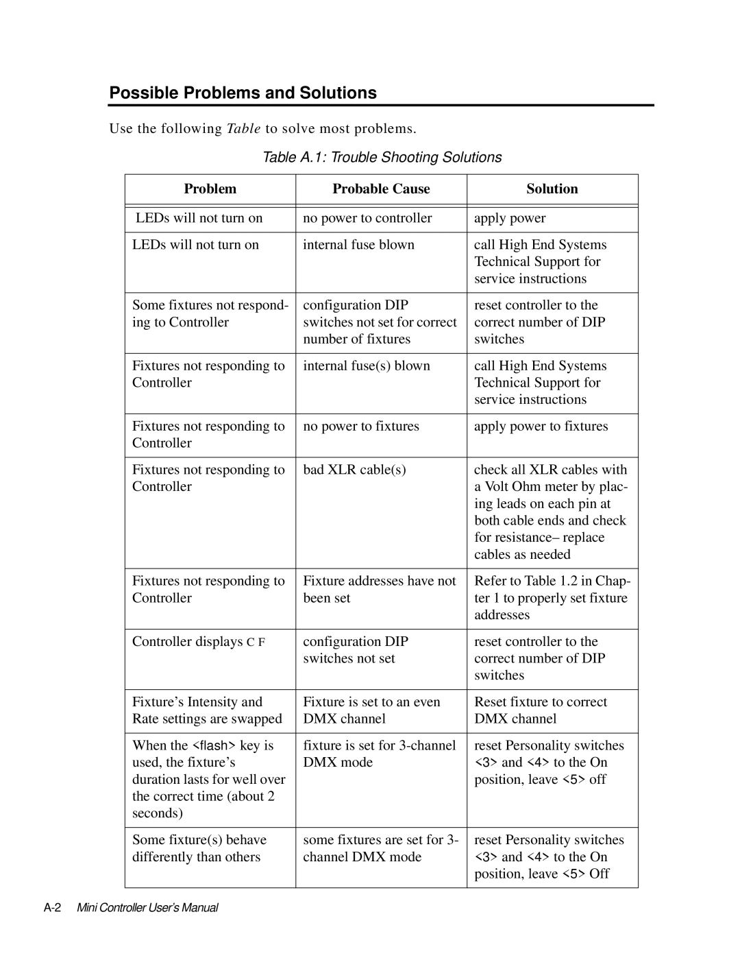 High End Systems AF1000 user manual Possible Problems and Solutions, Table A.1 Trouble Shooting Solutions 