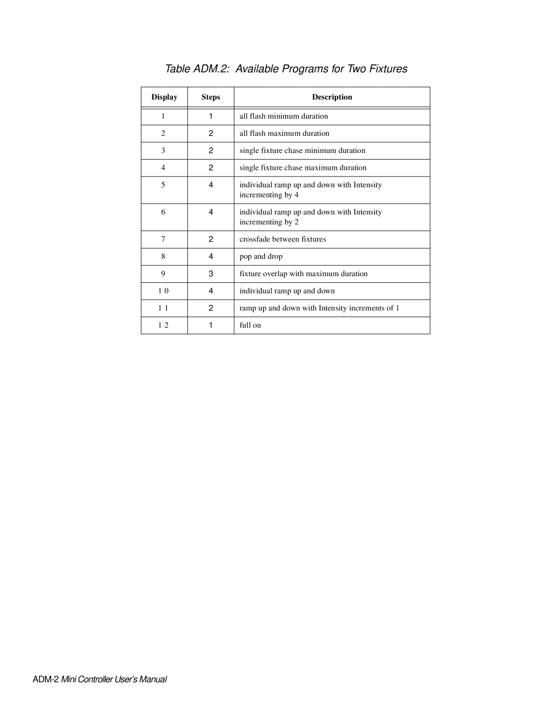 High End Systems AF1000 user manual Table ADM.2 Available Programs for Two Fixtures 