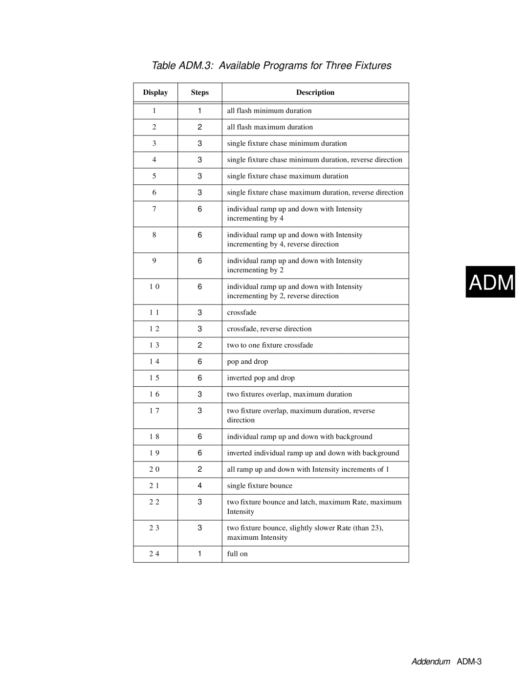 High End Systems AF1000 user manual Table ADM.3 Available Programs for Three Fixtures 