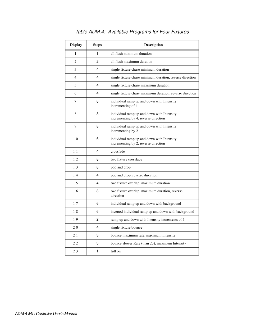 High End Systems AF1000 user manual Table ADM.4 Available Programs for Four Fixtures 