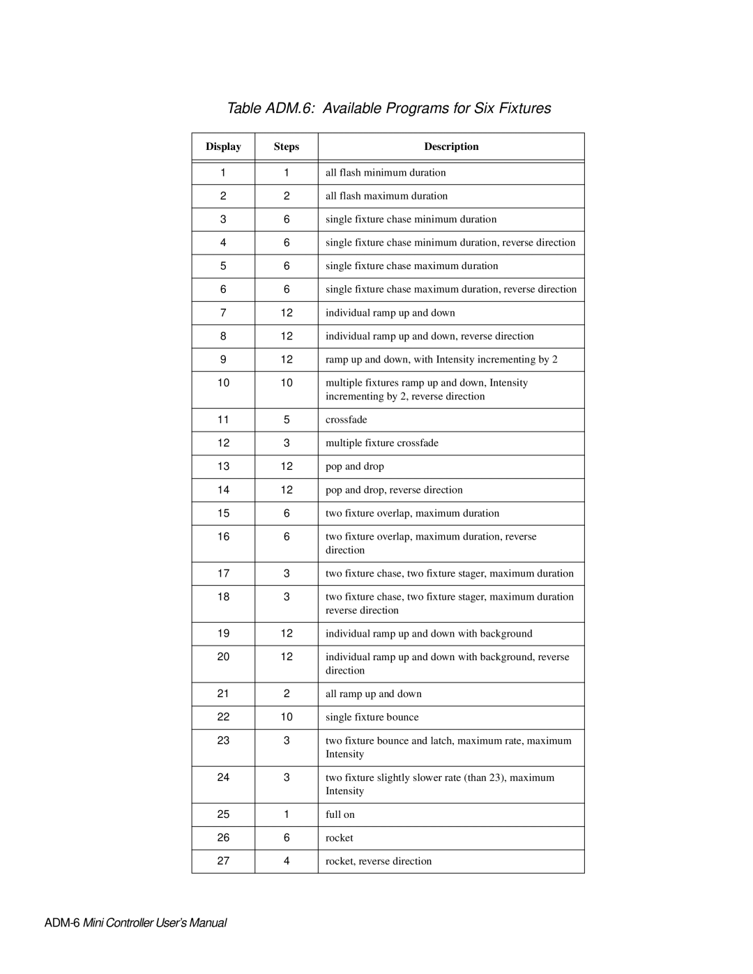 High End Systems AF1000 user manual Table ADM.6 Available Programs for Six Fixtures 