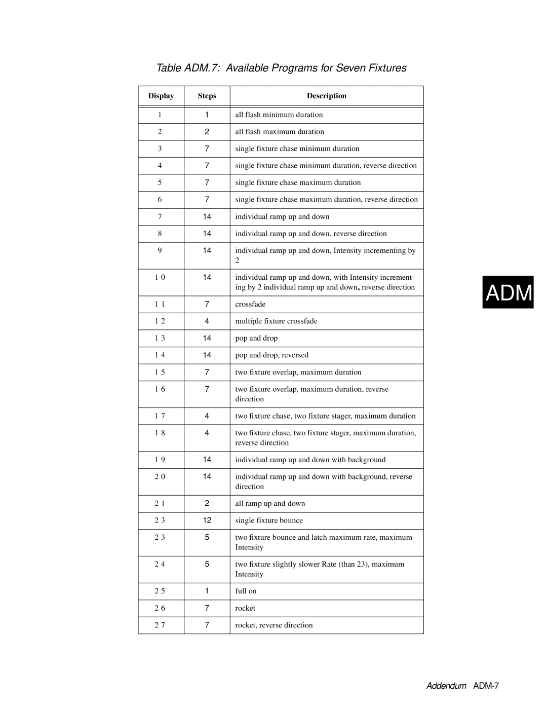 High End Systems AF1000 user manual Table ADM.7 Available Programs for Seven Fixtures 