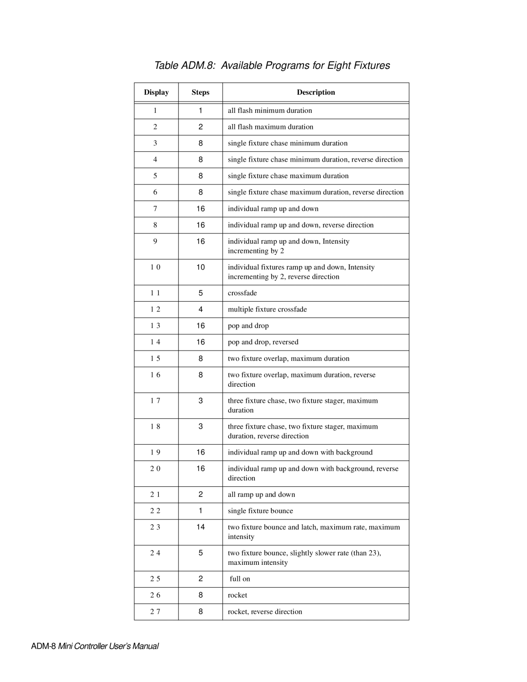 High End Systems AF1000 user manual Table ADM.8 Available Programs for Eight Fixtures 