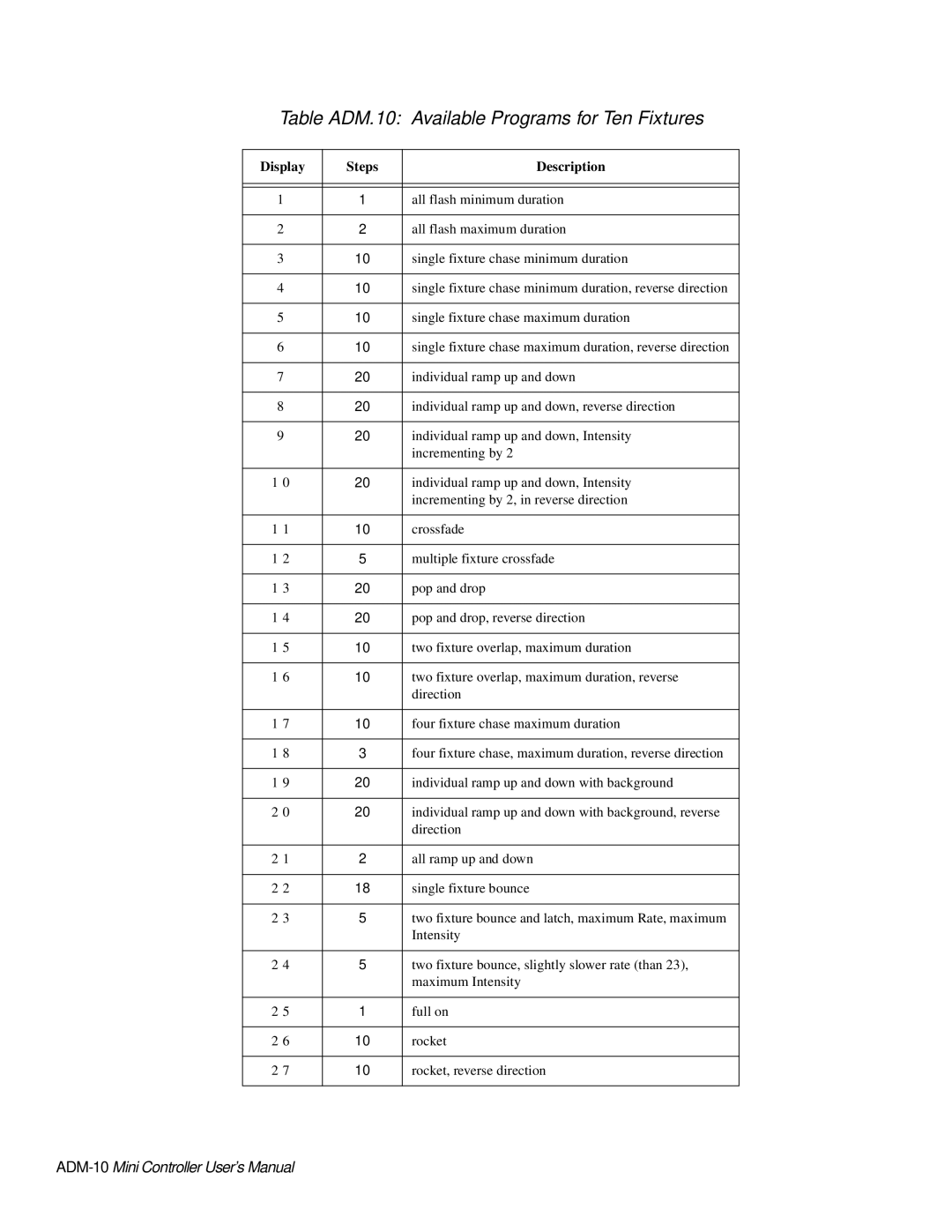 High End Systems AF1000 user manual Table ADM.10 Available Programs for Ten Fixtures 