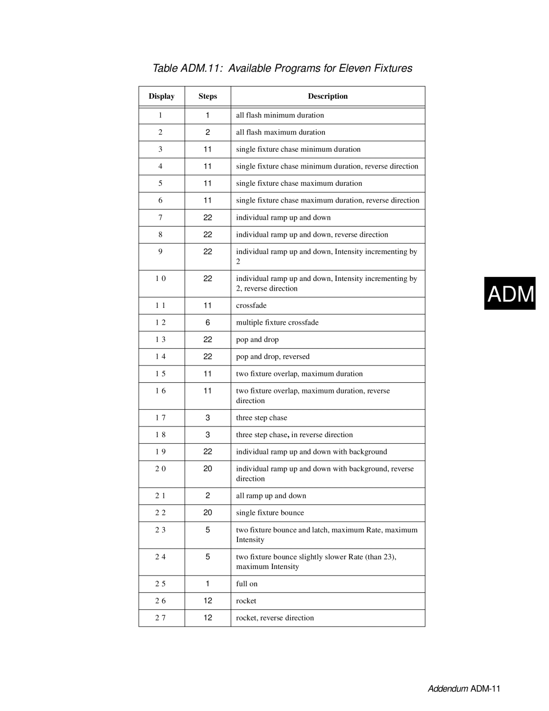 High End Systems AF1000 user manual Table ADM.11 Available Programs for Eleven Fixtures 