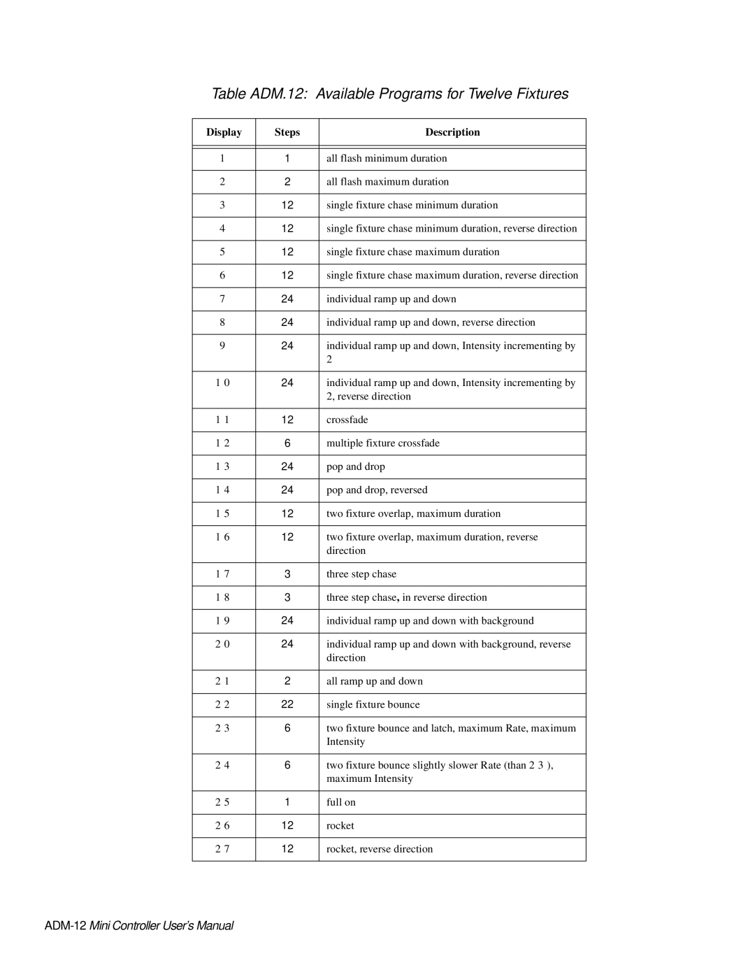 High End Systems AF1000 user manual Table ADM.12 Available Programs for Twelve Fixtures 