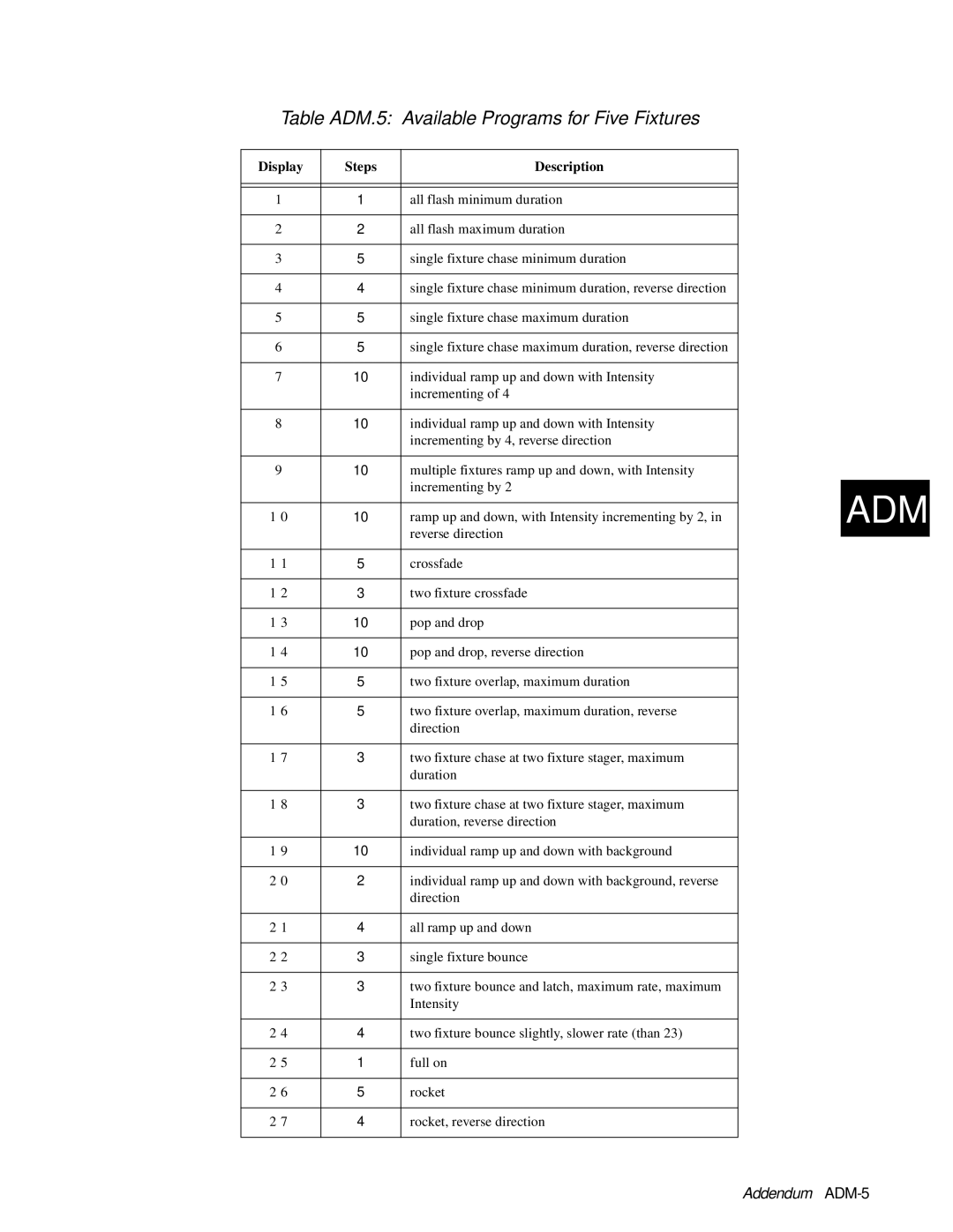 High End Systems AF1000 Table ADM.5 Available Programs for Five Fixtures, Addendum ADM-5, Display, Steps, Description 