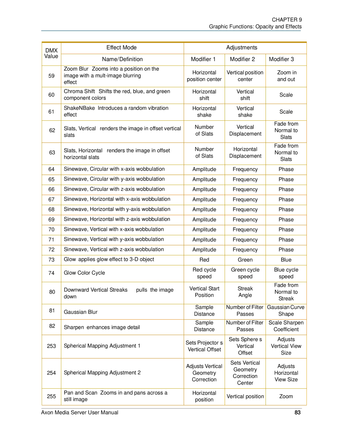 High End Systems AXON user manual Sinewave, Circular with x-axis wobbulation, Sinewave, Circular with y-axis wobbulation 