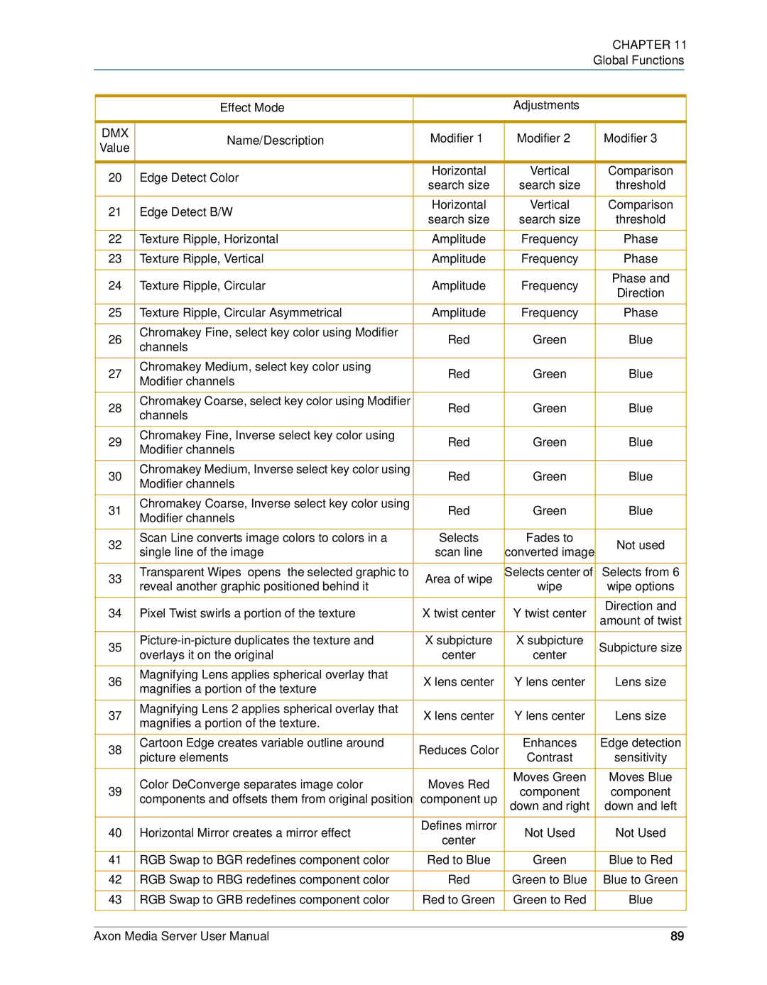 High End Systems AXON user manual Effect Mode 