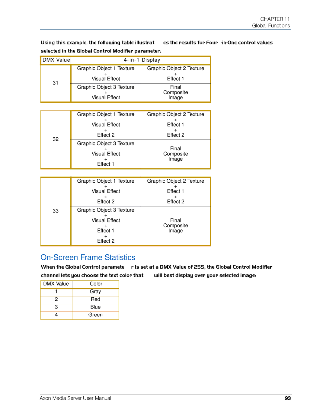 High End Systems AXON user manual On-Screen Frame Statistics, DMX Value In-1 Display 