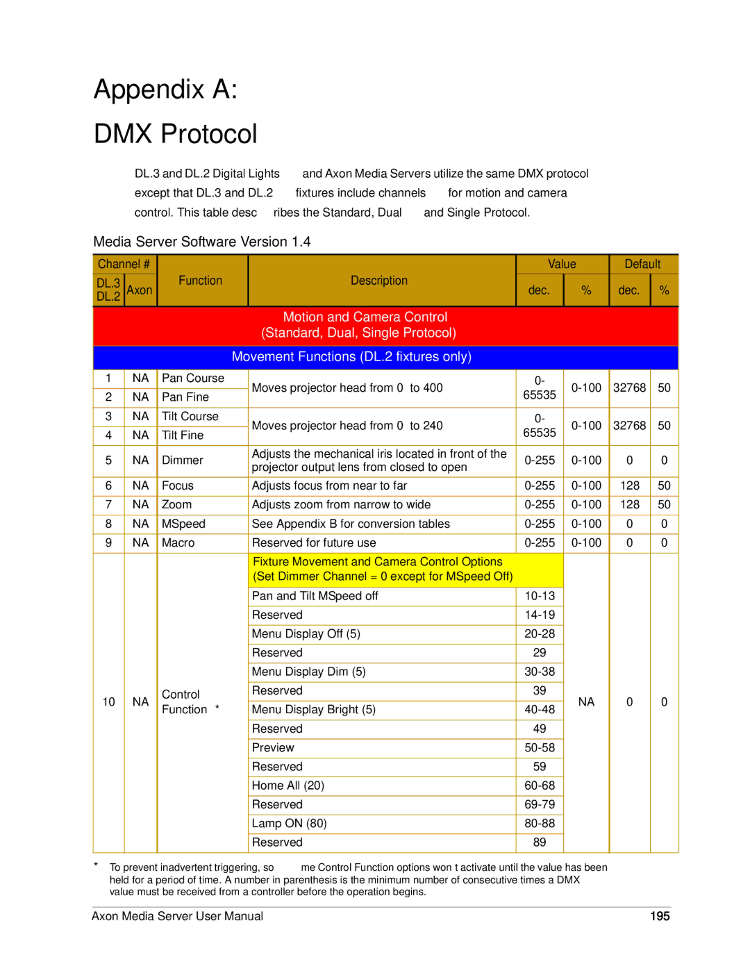 High End Systems AXON user manual Appendix a DMX Protocol 