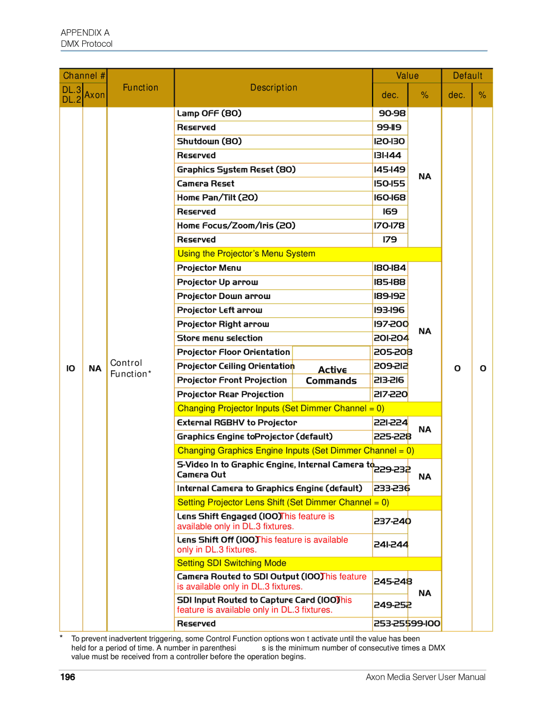 High End Systems AXON user manual Using the Projector’s Menu System, 196 
