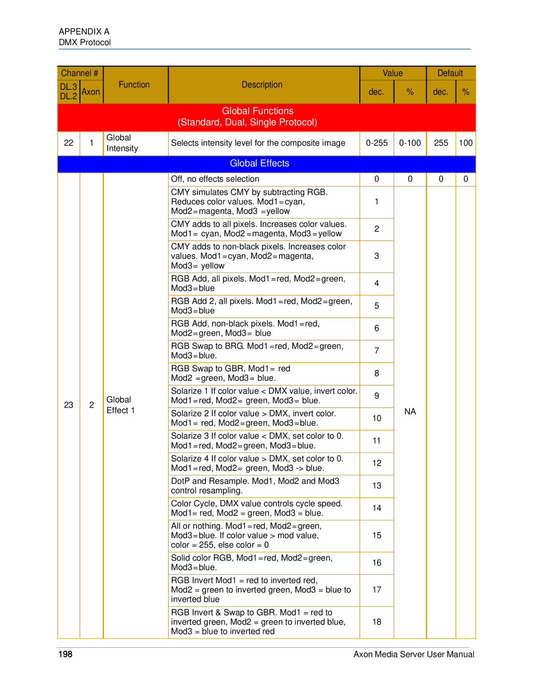 High End Systems AXON user manual Global Functions Standard, Dual, Single Protocol, Global Effects 