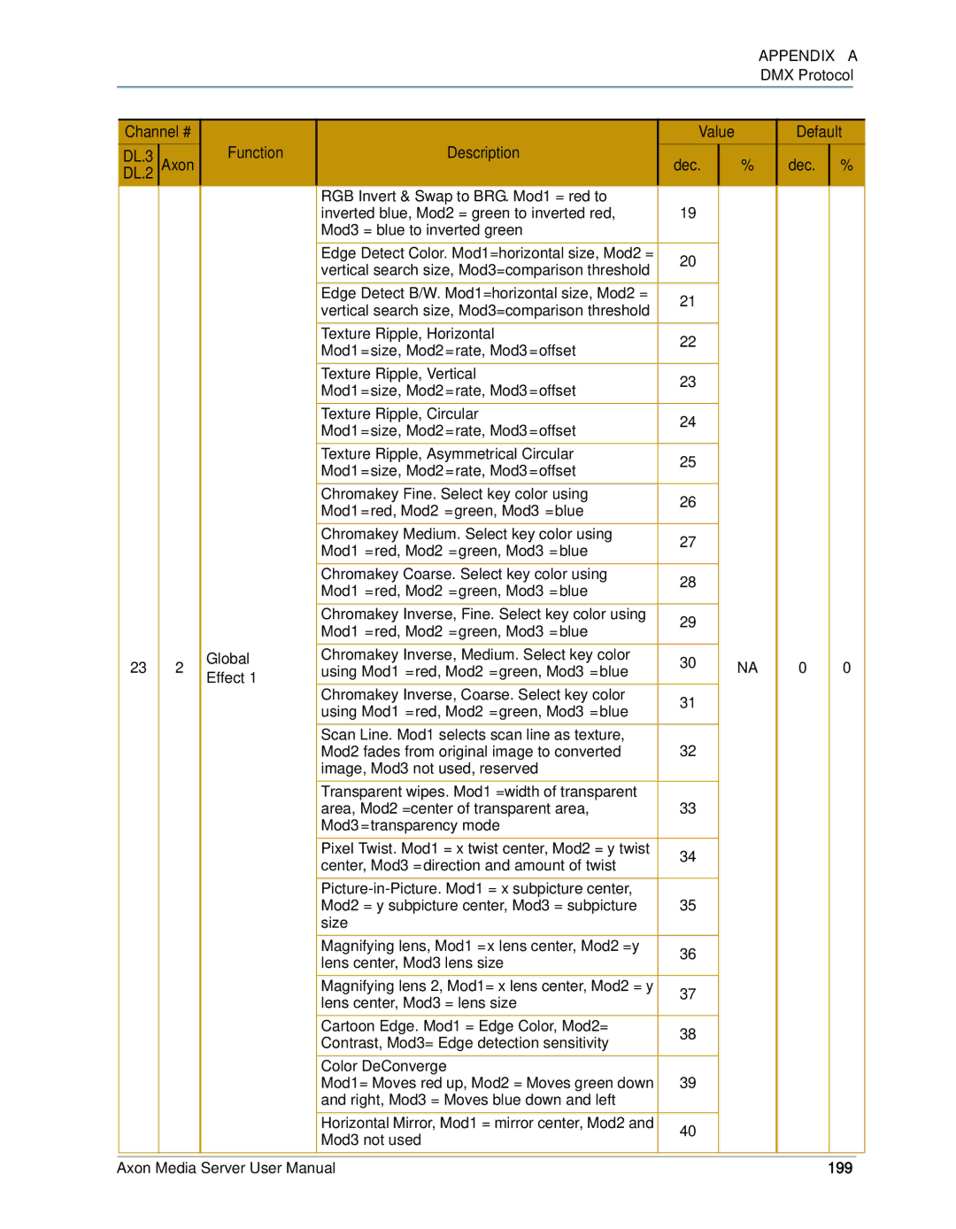 High End Systems AXON user manual 199 