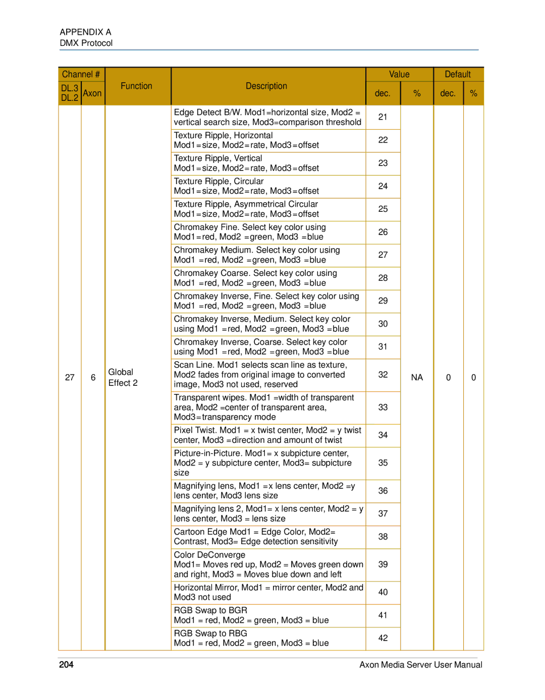 High End Systems AXON user manual 204 