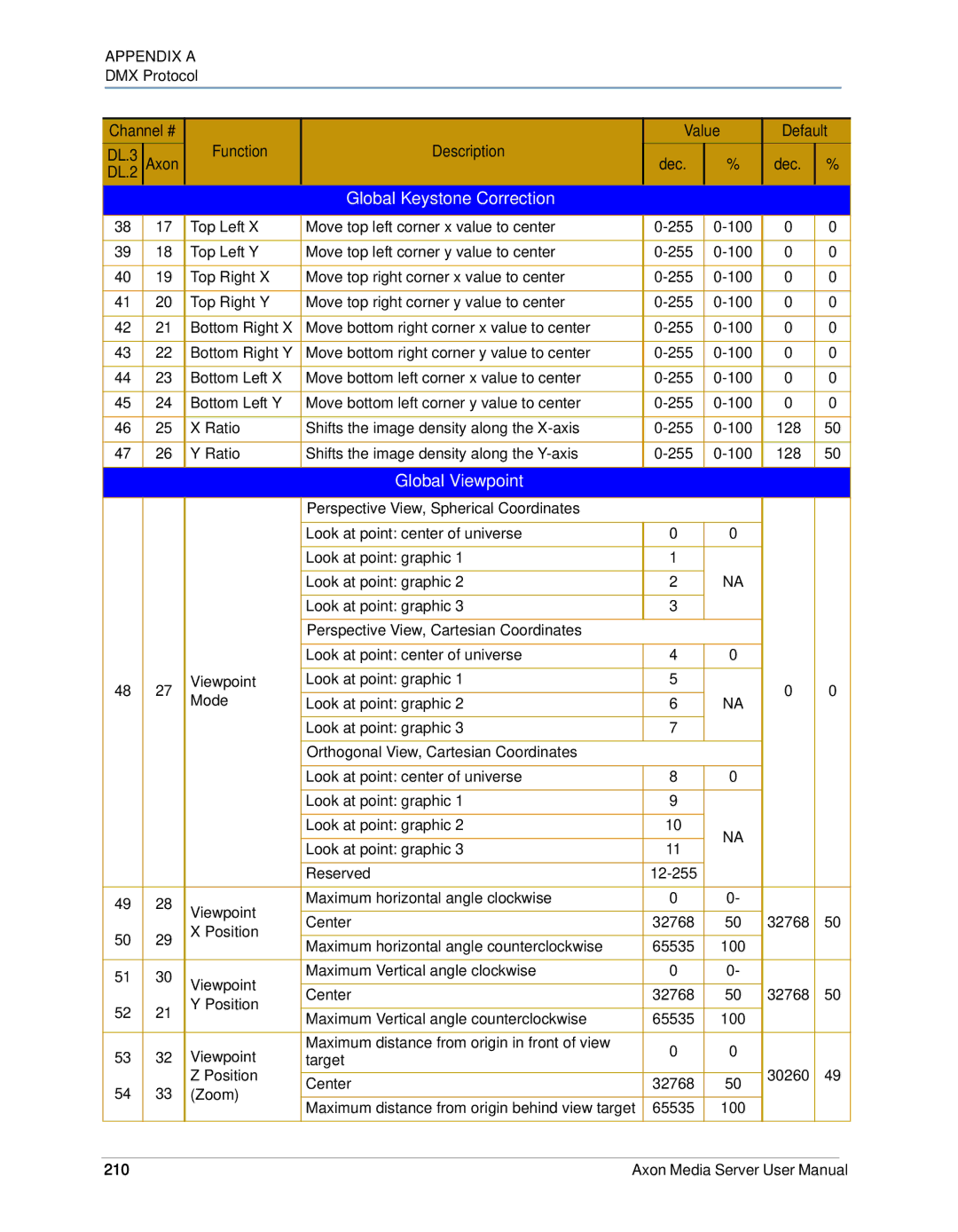 High End Systems AXON user manual Global Keystone Correction, Global Viewpoint 