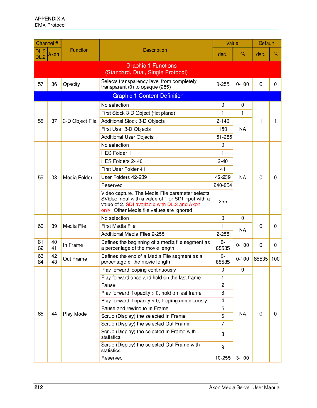 High End Systems AXON user manual Graphic 1 Functions Standard, Dual, Single Protocol, Graphic 1 Content Definition 