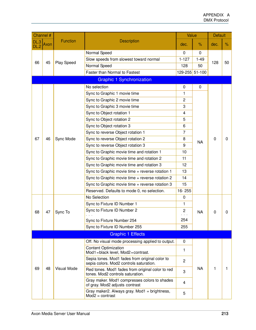 High End Systems AXON user manual Graphic 1 Synchronization, Graphic 1 Effects 