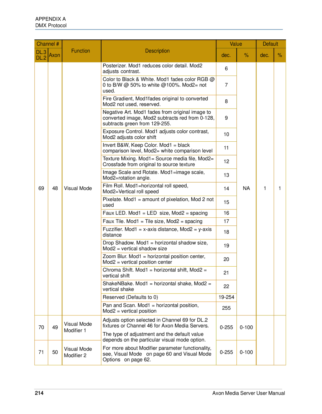 High End Systems AXON user manual Function Description Value Default, 214 