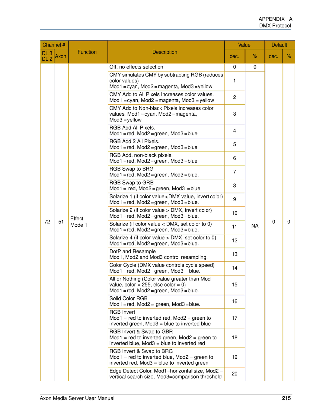 High End Systems AXON user manual Effect, 215 