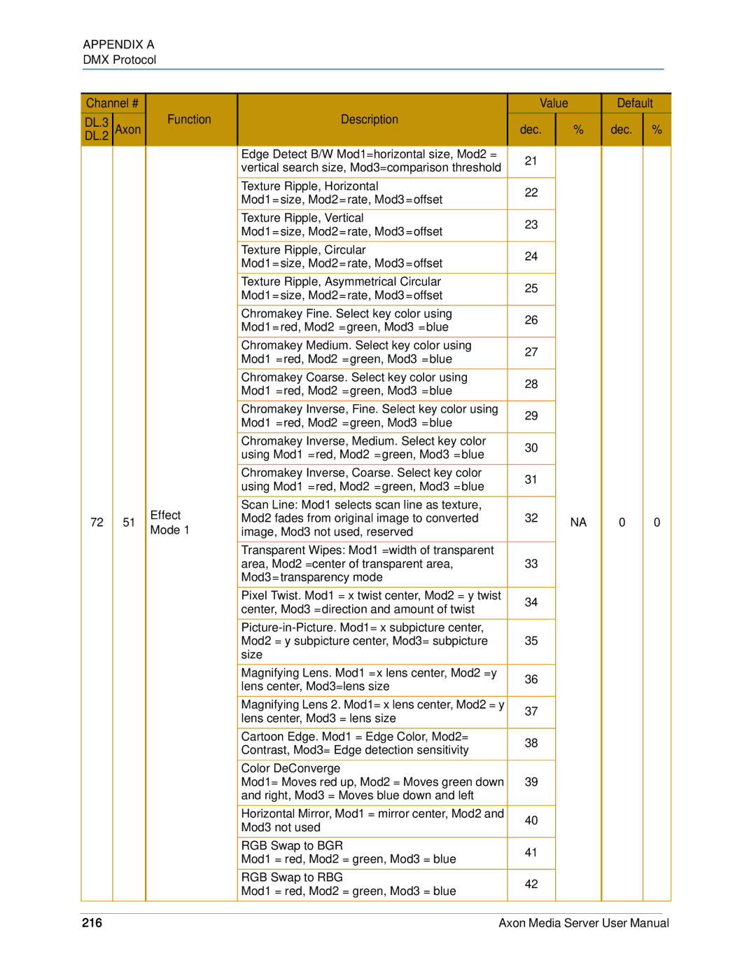 High End Systems AXON user manual 216 