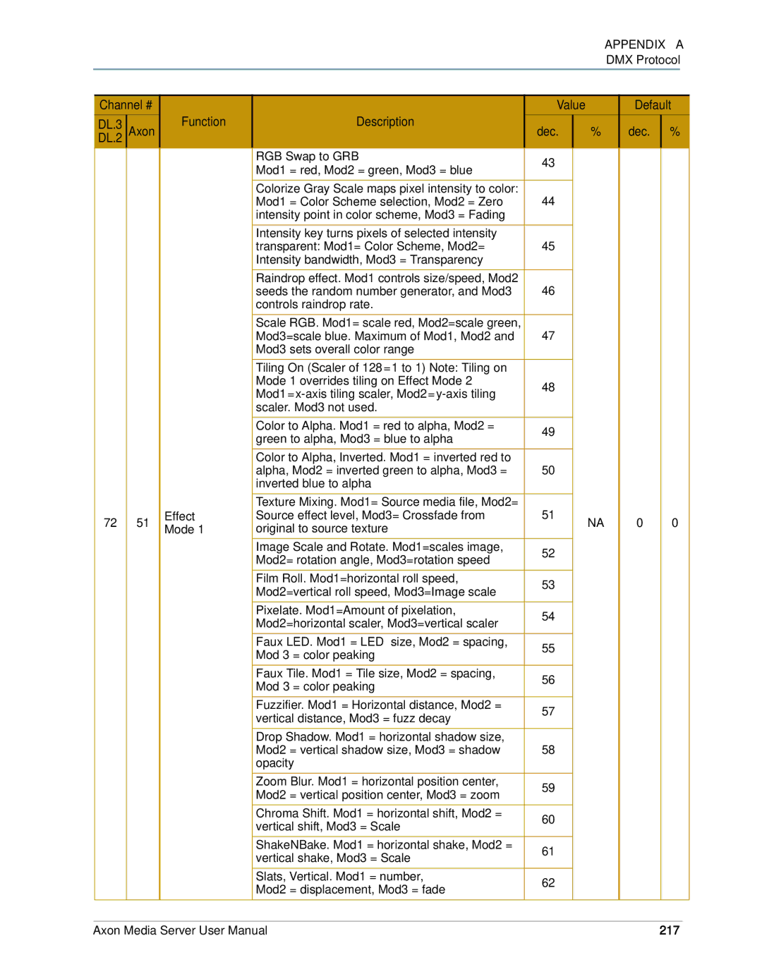 High End Systems AXON user manual Mode 1 overrides tiling on Effect Mode, 217 