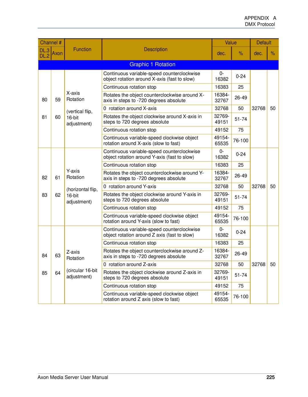 High End Systems AXON user manual Graphic 1 Rotation 