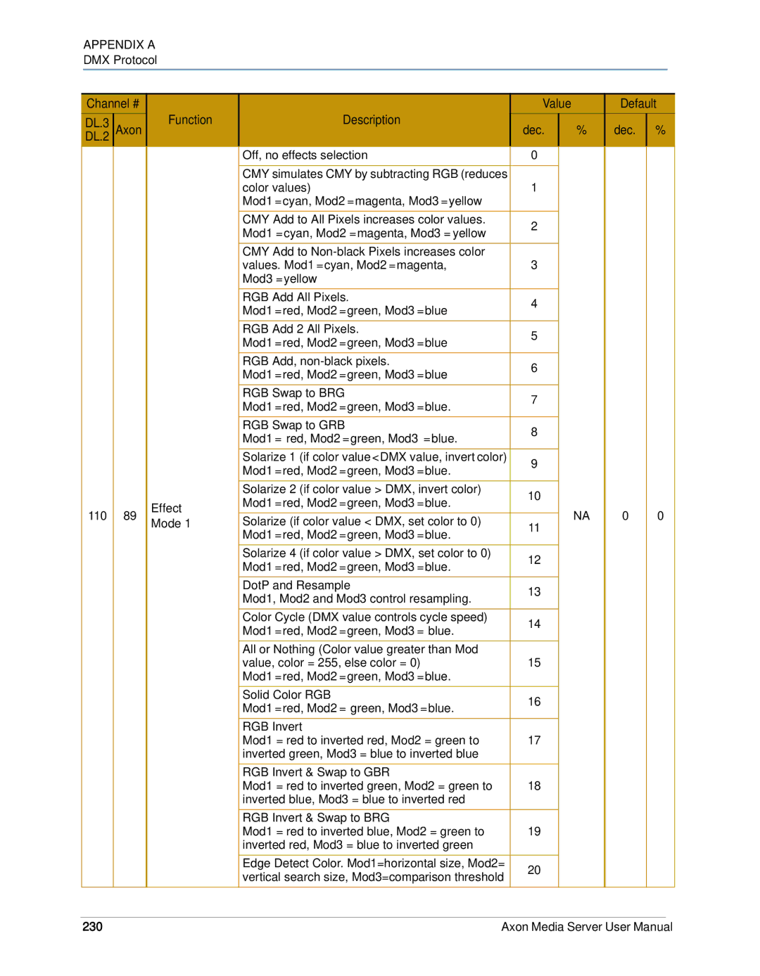 High End Systems AXON user manual Effect, 230 