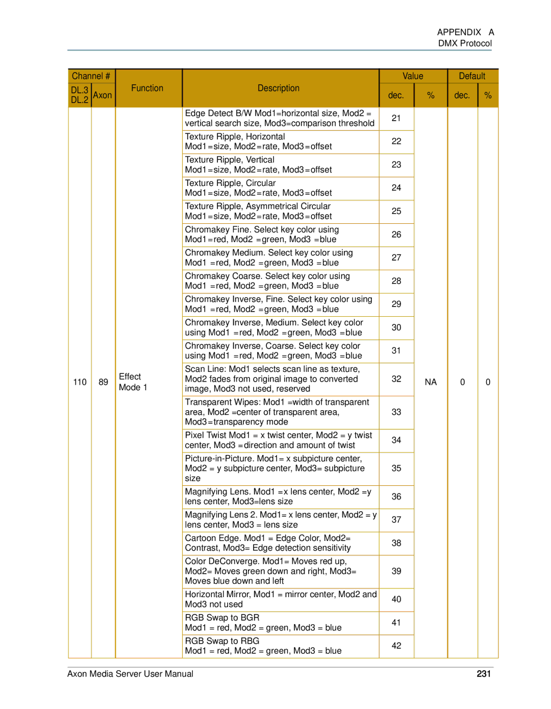 High End Systems AXON user manual 231 