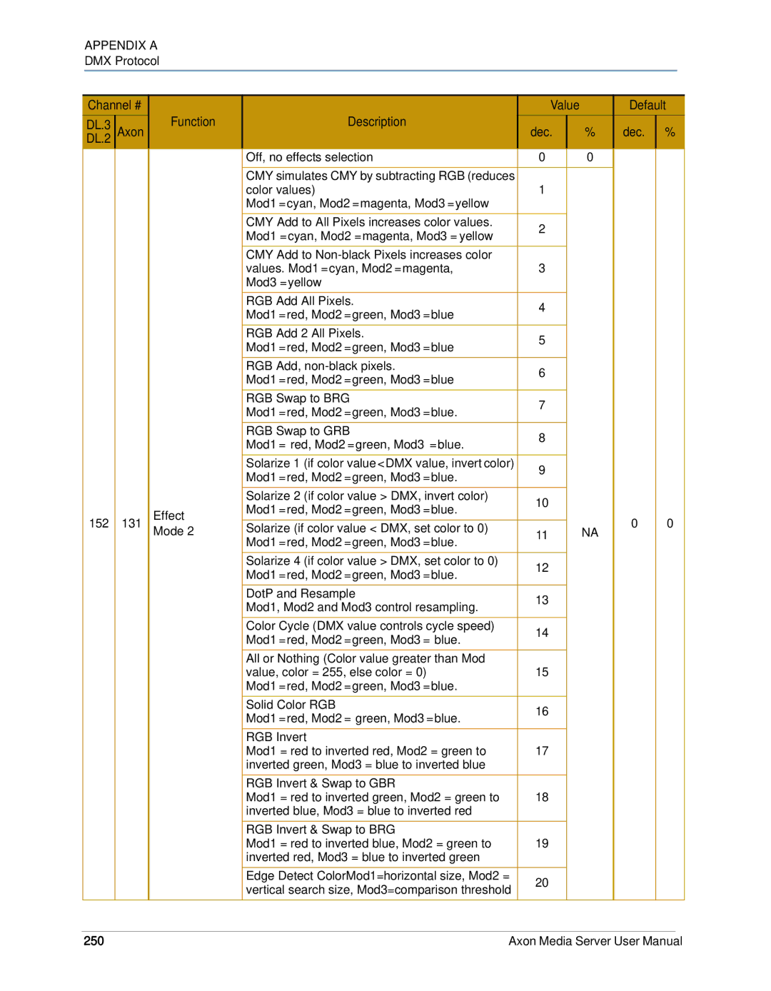 High End Systems AXON user manual 250 