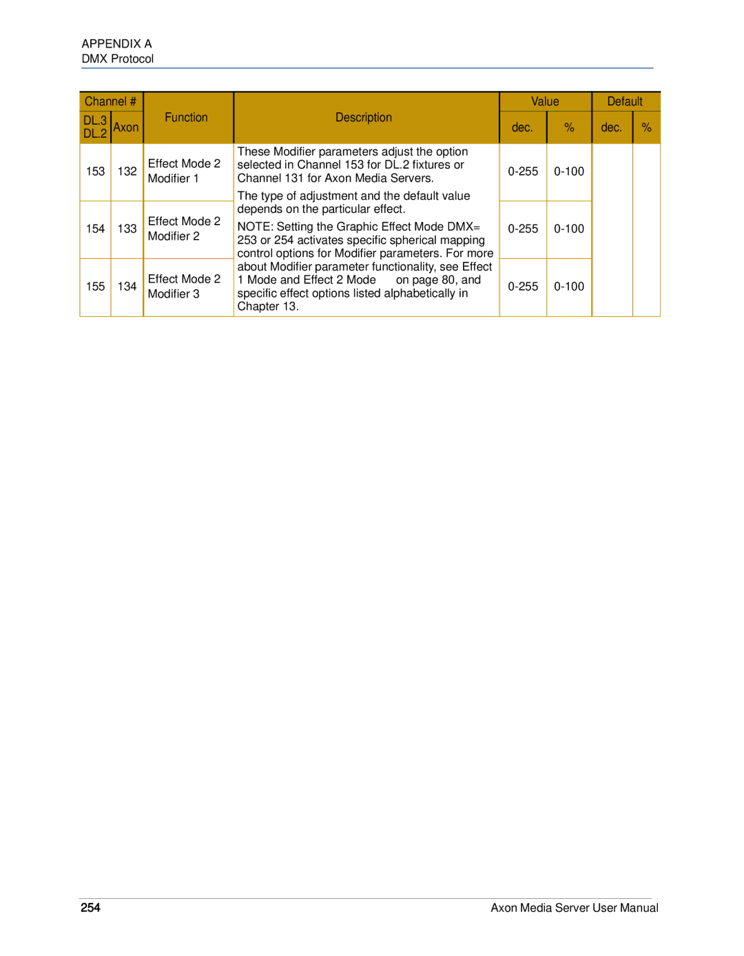 High End Systems AXON user manual Function Description Value Default, 254 