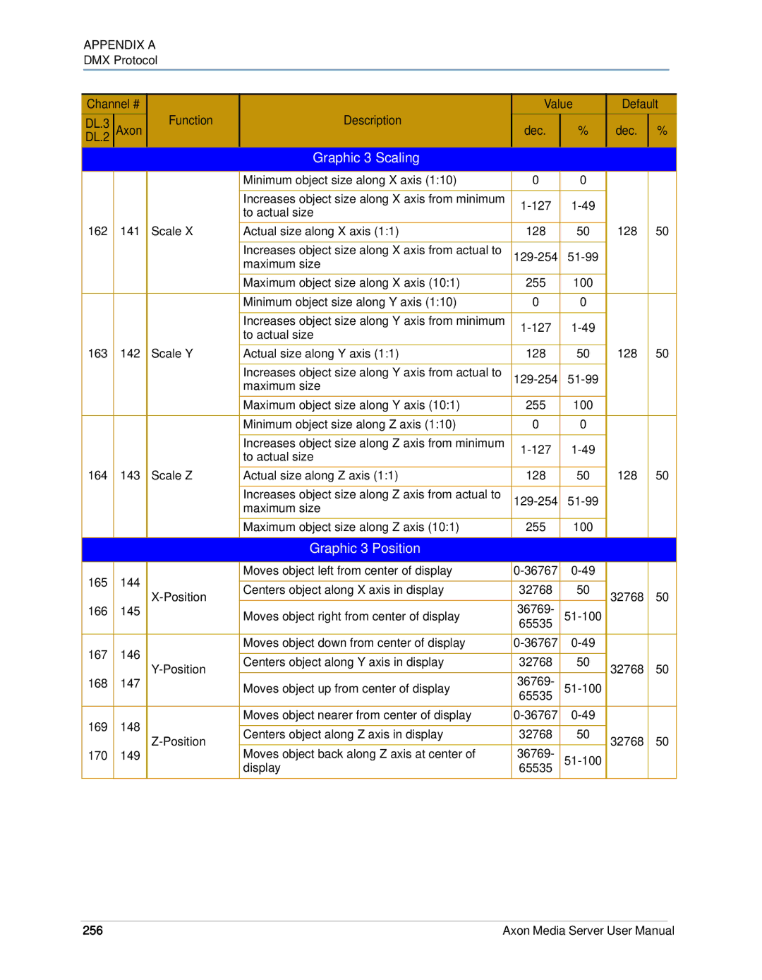 High End Systems AXON user manual Graphic 3 Scaling, Graphic 3 Position, 256 