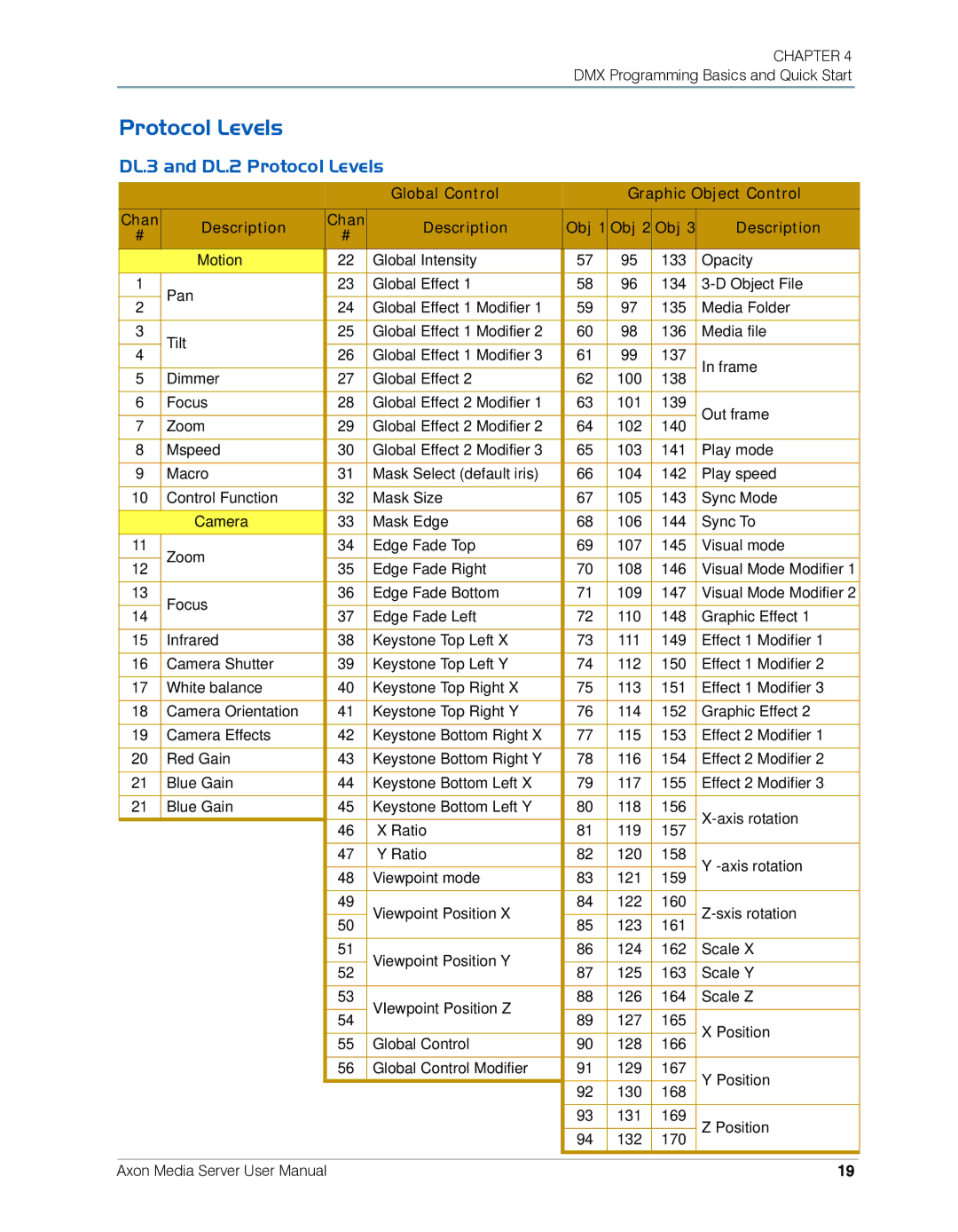 High End Systems AXON user manual DL.3 and DL.2 Protocol Levels, Description Obj 