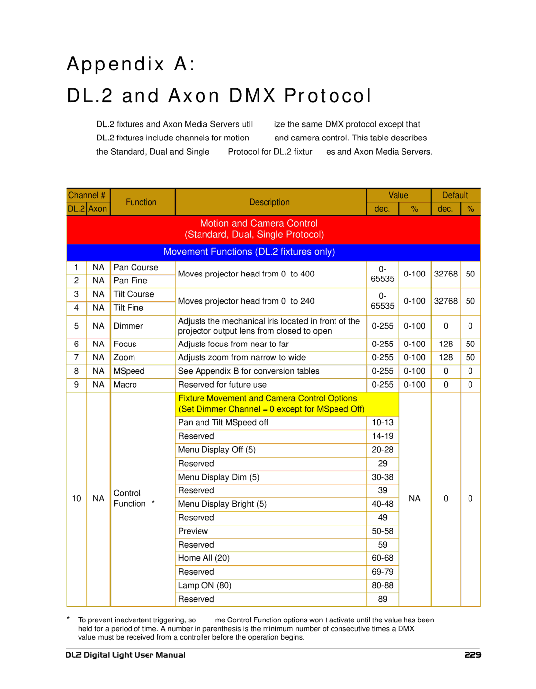 High End Systems user manual Appendix a DL.2 and Axon DMX Protocol 