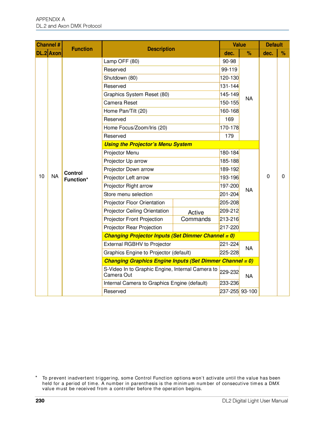 High End Systems user manual Channel # DL.2 Axon Function Description, Control Function, 230 