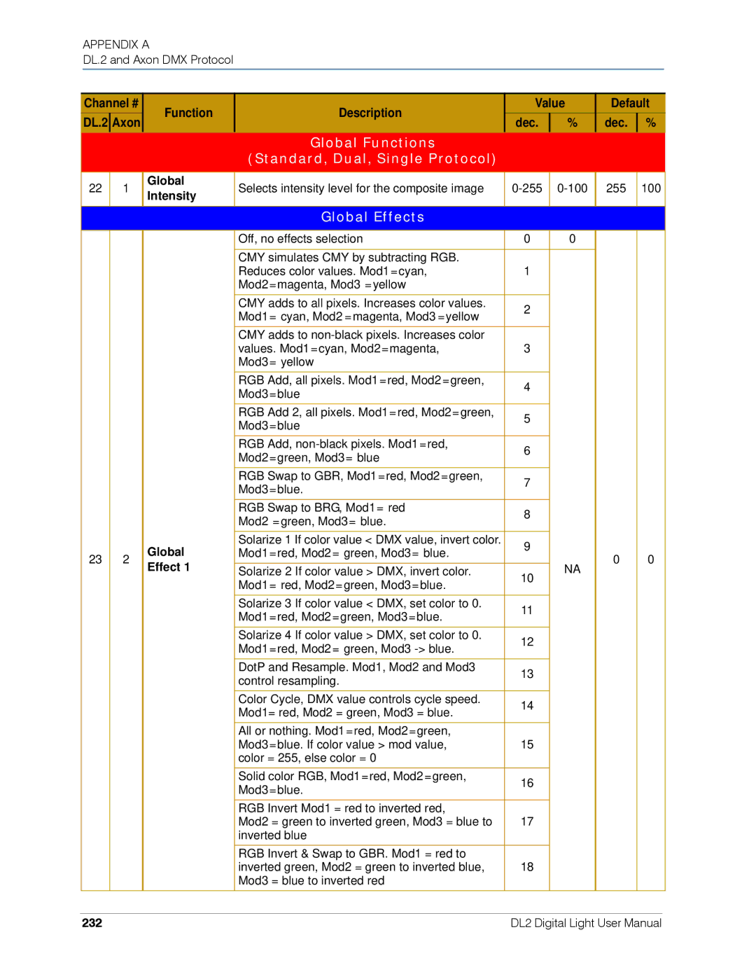 High End Systems DL.2 user manual Global Functions Standard, Dual, Single Protocol, Global Effects 