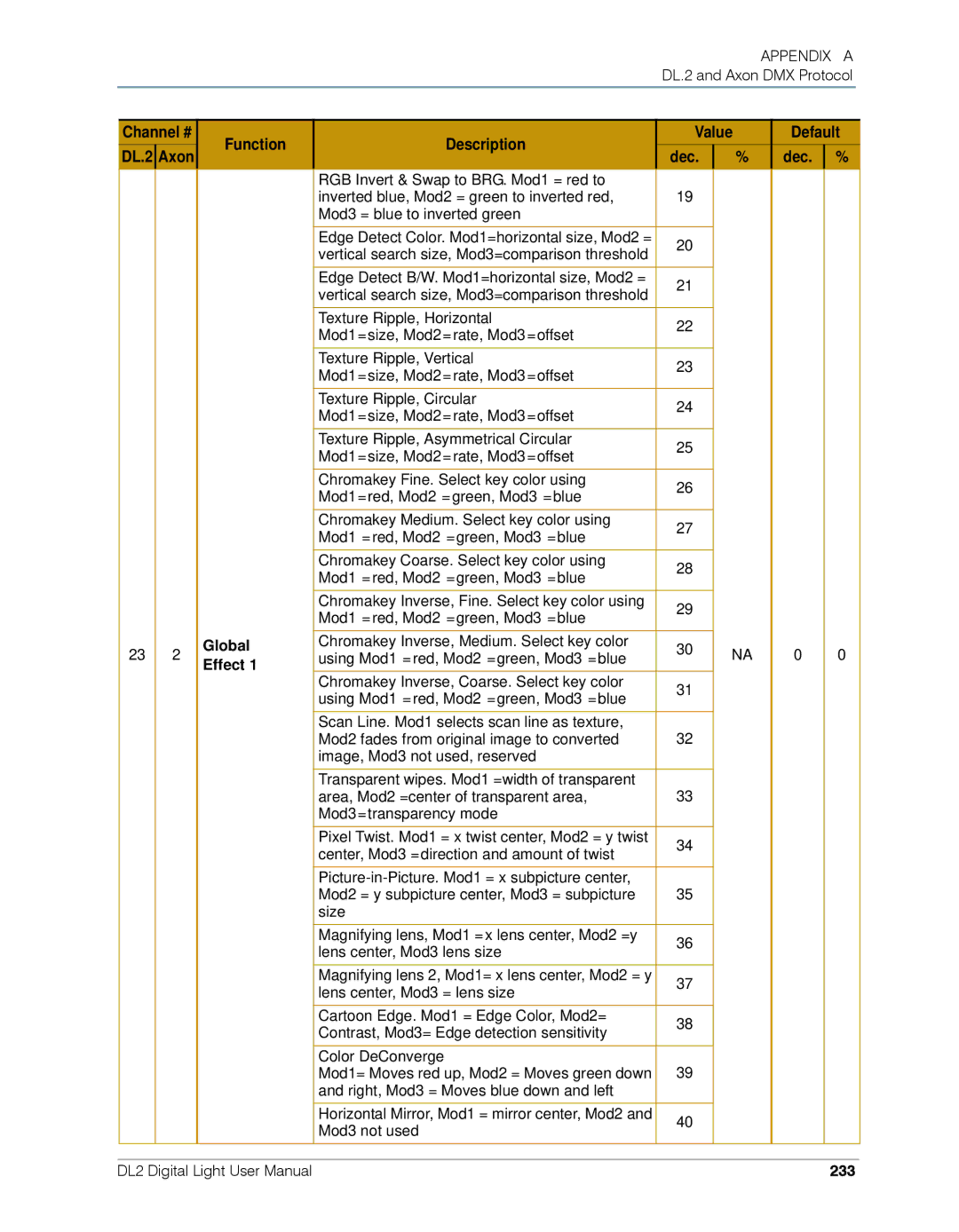 High End Systems DL.2 user manual Dec Global Effect, 233 