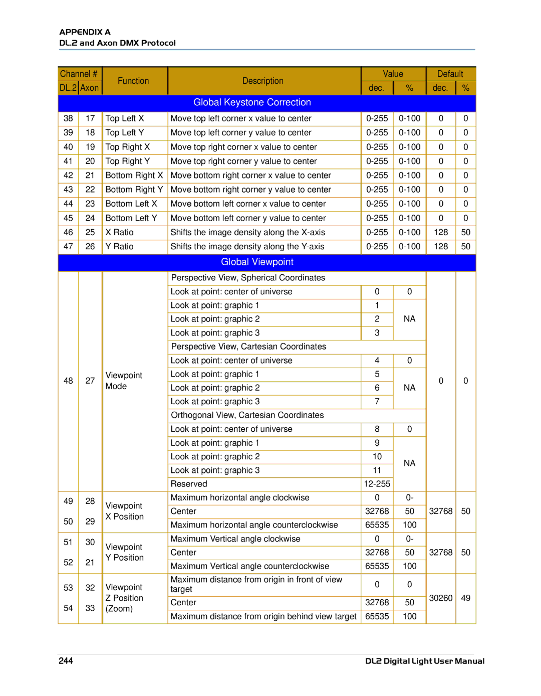 High End Systems DL.2 user manual Global Keystone Correction, Global Viewpoint 