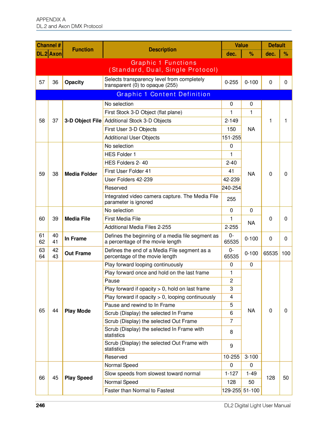 High End Systems DL.2 user manual Graphic 1 Functions Standard, Dual, Single Protocol, Graphic 1 Content Definition 