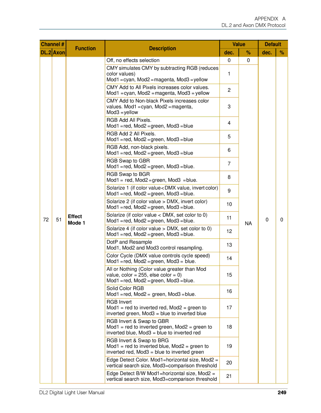 High End Systems DL.2 user manual Dec Effect Mode, 249 