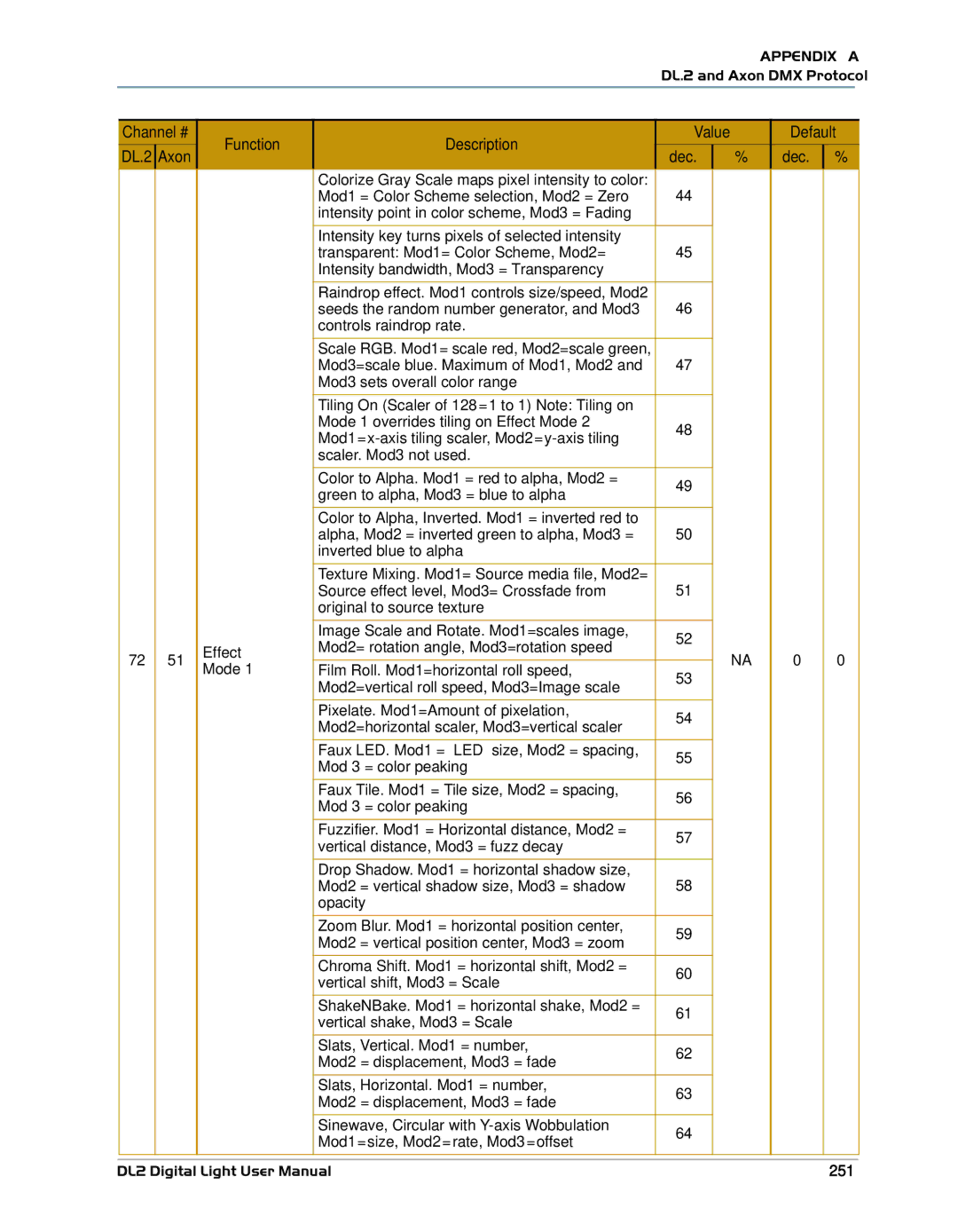 High End Systems DL.2 user manual Mode 1 overrides tiling on Effect Mode, 251 