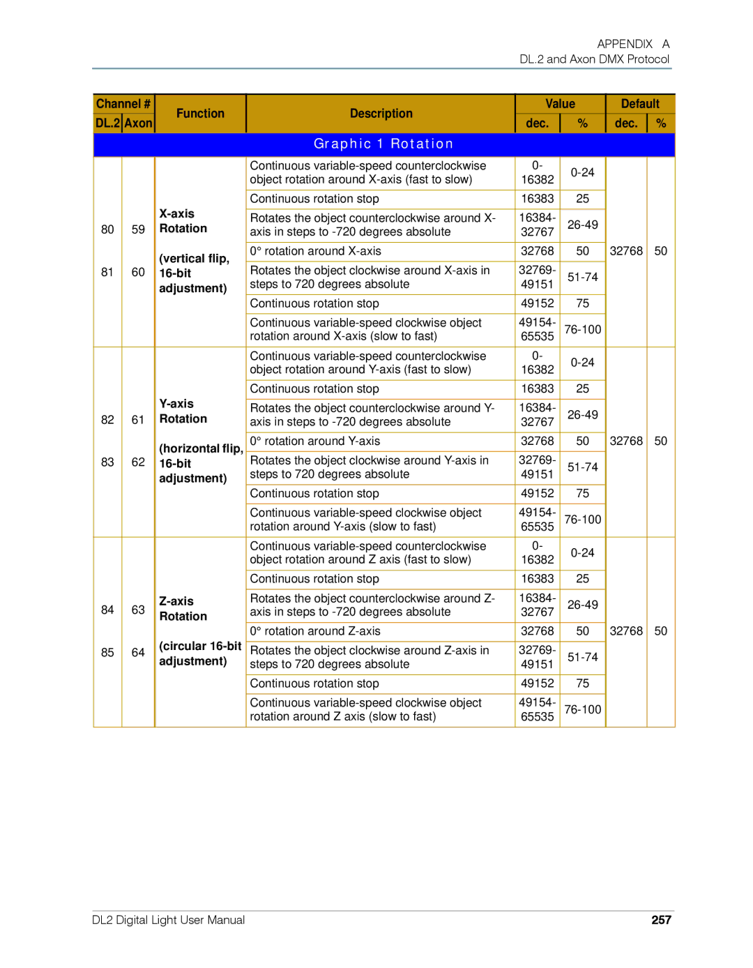 High End Systems DL.2 user manual Graphic 1 Rotation 