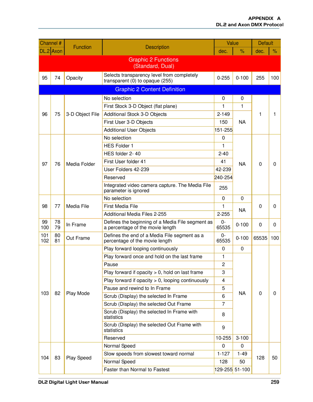 High End Systems DL.2 user manual Graphic 2 Functions Standard, Dual, Graphic 2 Content Definition, 259 