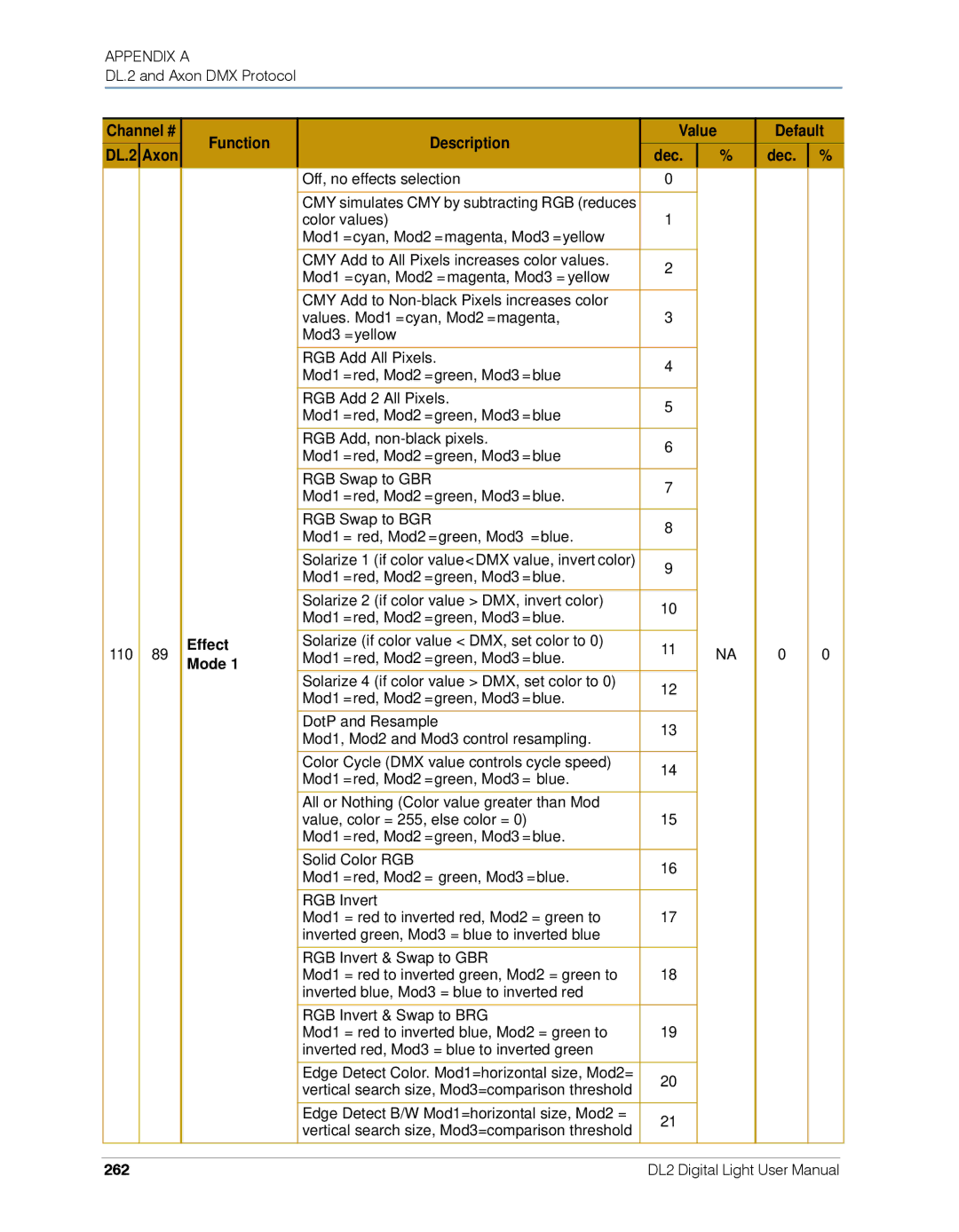 High End Systems DL.2 user manual Effect, 262 