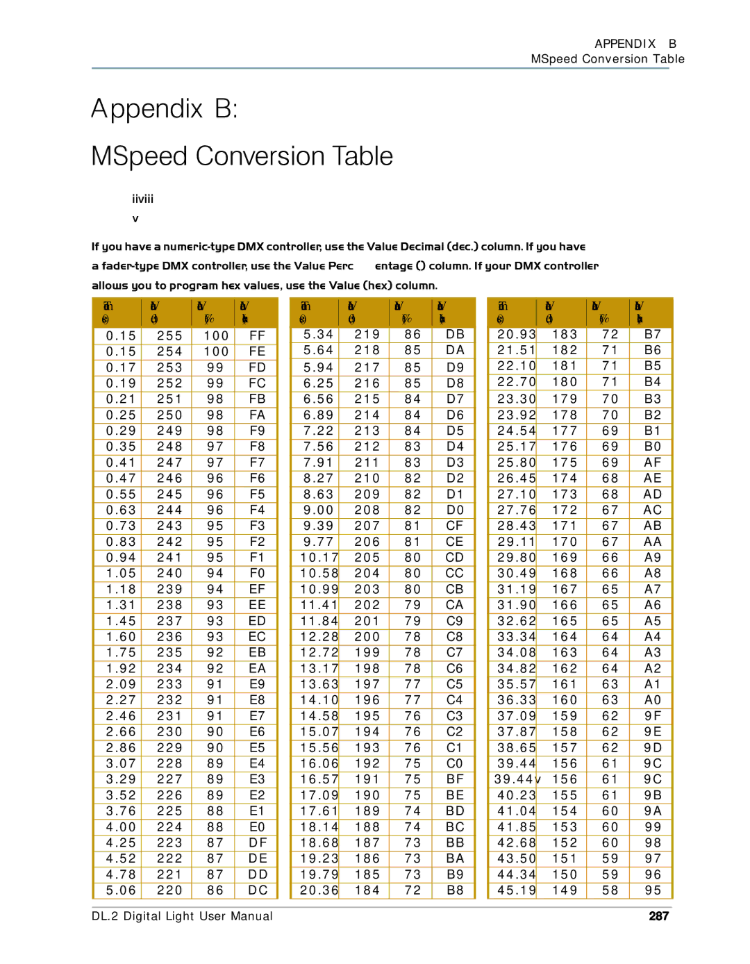 High End Systems DL.2 user manual Appendix B MSpeed Conversion Table, Time Value, Sec Dec, 287 