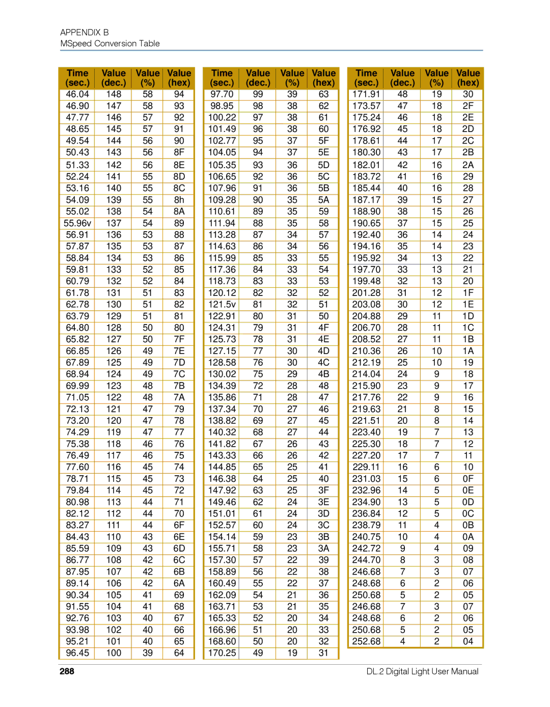 High End Systems DL.2 user manual Dec Hex, Hex Sec Dec, 288 